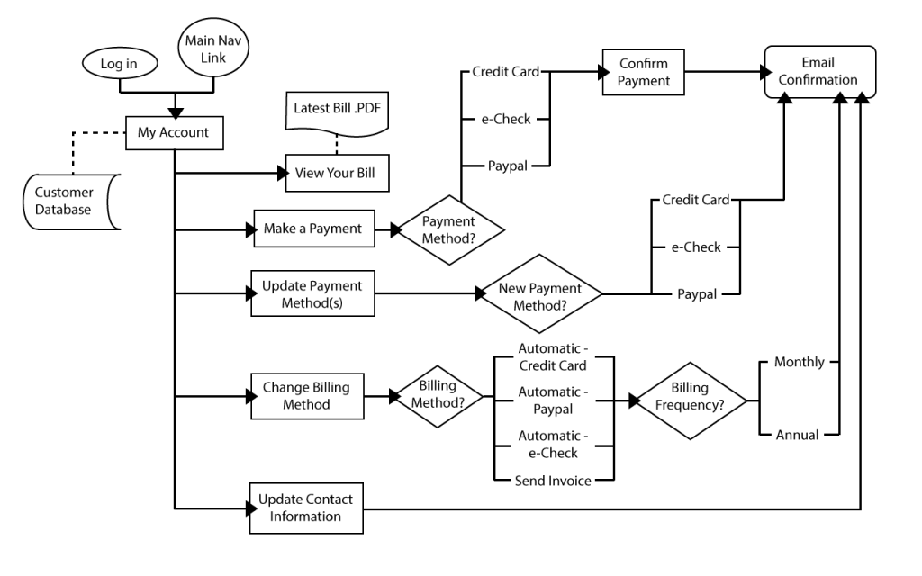 The project's interactive workflow. 